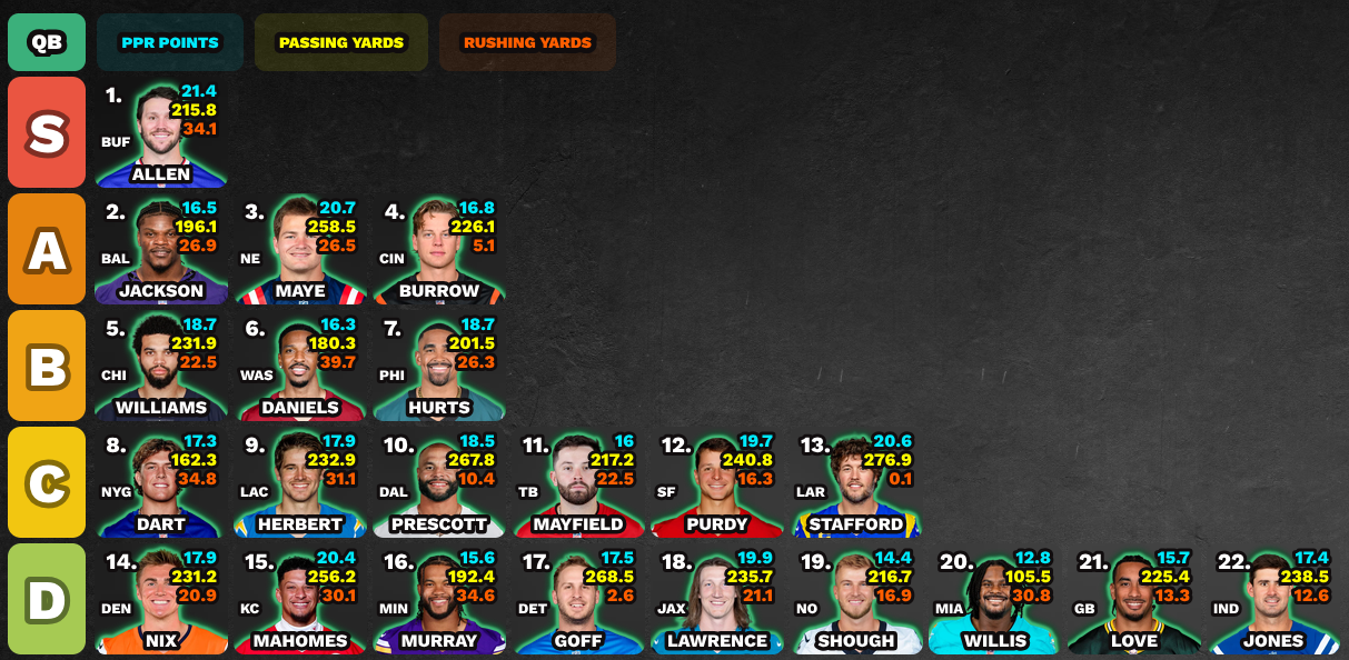 Pre-draft quarterback tier list from S through D tier, with player projections.