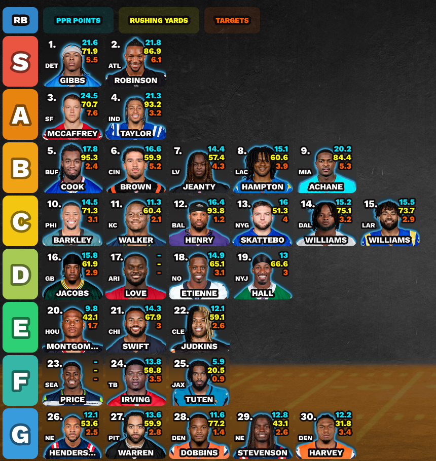 Pre-draft running back tier list from S through G tier, with player projections.
