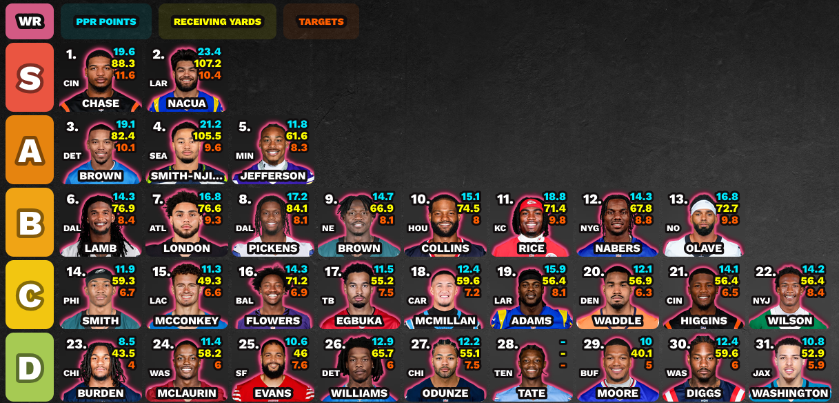 Pre-draft wide receiver tier list from S through D tier, with player projections.