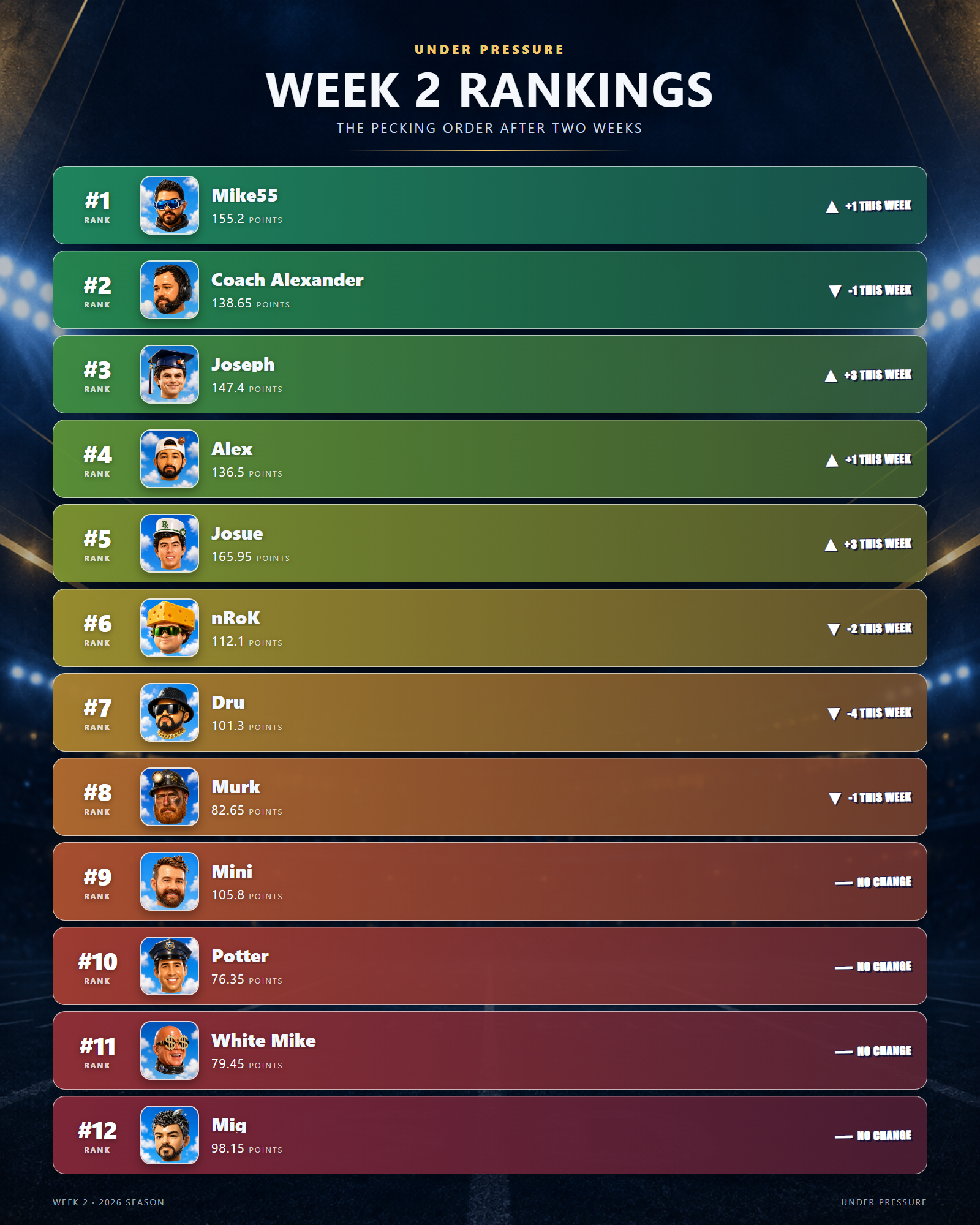 Under Pressure Week 2 rankings showing all twelve teams, their scores, and movement from Week 1.