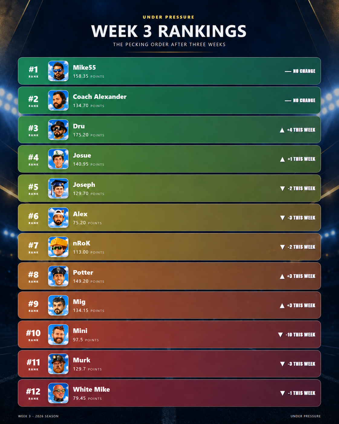 Under Pressure Week 3 rankings showing all twelve teams, points, and movement from Week 2.