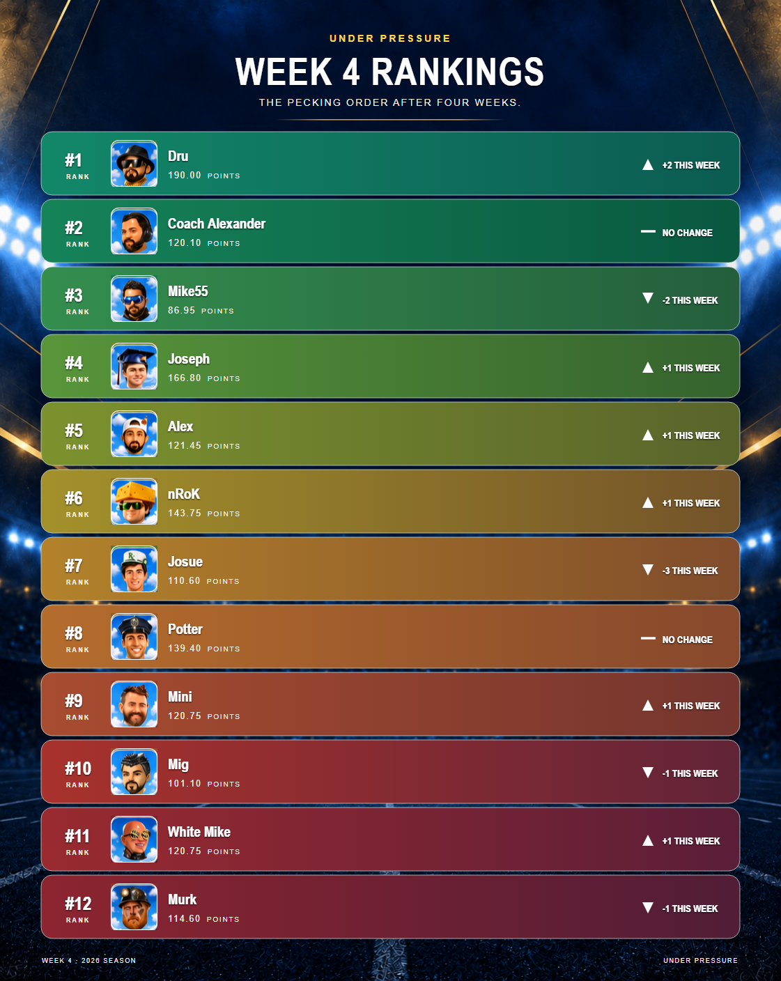 Under Pressure Week 4 rankings showing all twelve teams, points, and movement from Week 3.