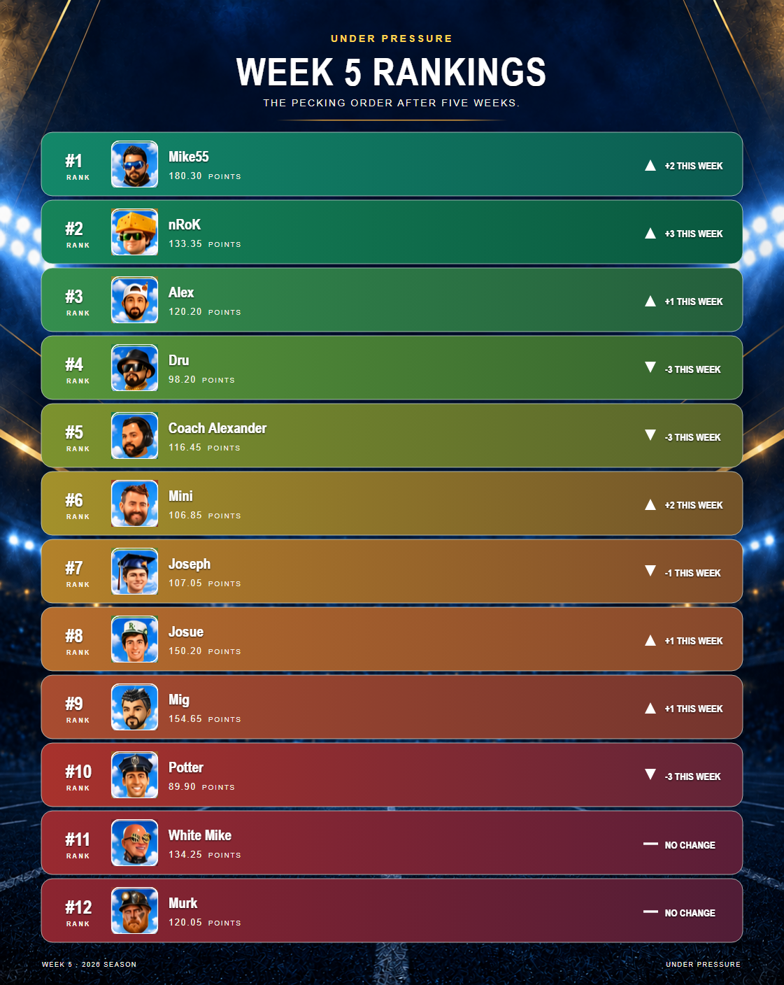 Under Pressure Week 5 rankings showing all twelve teams, points, and movement from Week 4.